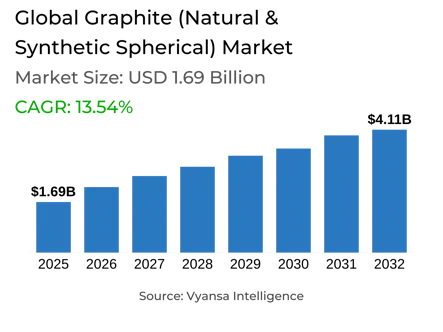 Global Graphite (Natural & Synthetic Spherical) Market Report: Trends, Growth and Forecast (2026-2032)