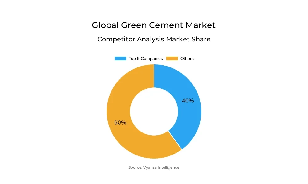 Global Green Cement Market Competitive Analysis Global Green Cement Market Competitive Analysis