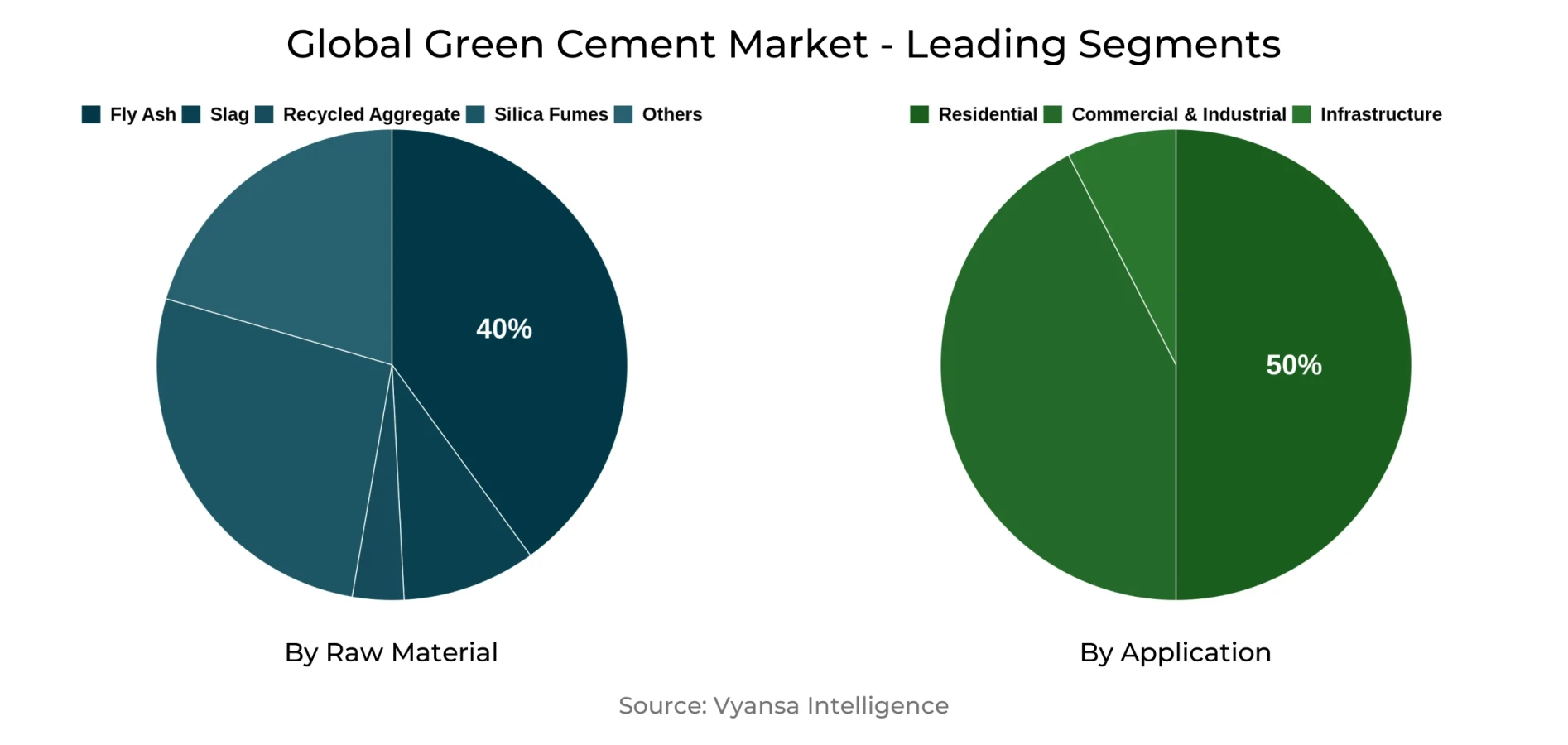 Global Green Cement Market Segment Global Green Cement Market Segment