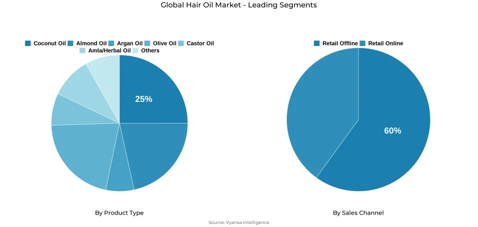 Pie chart showing global hair oil market segmentation by product type and sales channel