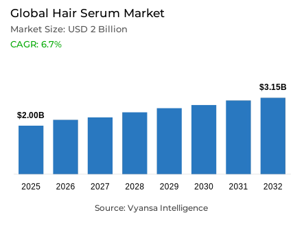 Global Hair Serum Market Report: Trends, Growth and Forecast (2026-2032)