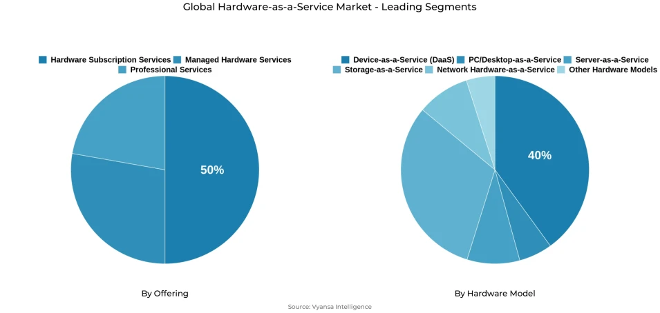 Global hardware-as-a-service market segmentation overview Pie chart showing global hardware-as-a-service market segmentation by offering and hardware model