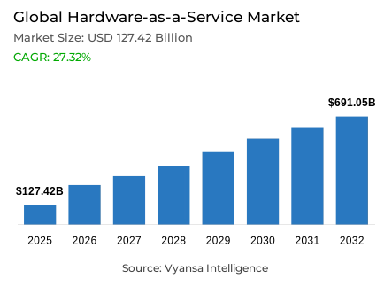 Global Hardware-as-a-Service Market Report: Trends, Growth and Forecast (2026-2032)