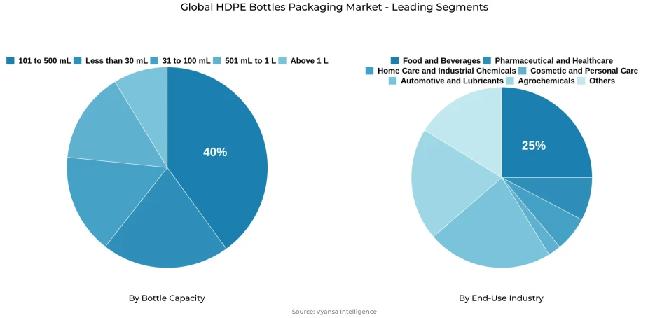 Global hdpe bottles packaging market segmentation overview Pie chart showing global hdpe bottles packaging market segmentation by bottle capacity and end-use industry