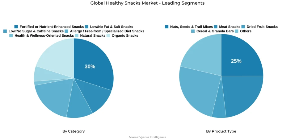 Pie chart showing global healthy snacks market segmentation by category and product type