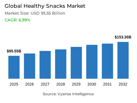 Global Healthy Snacks Market Report: Trends, Growth and Forecast (2026-2032)