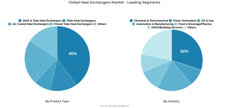Pie chart showing global heat exchangers market segmentation by product type and industry