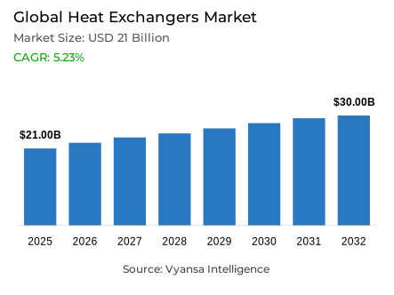 Global Heat Exchangers Market Report: Trends, Growth and Forecast (2026-2032)