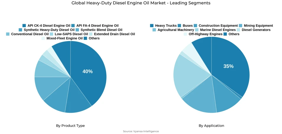 Pie chart showing global heavy-duty diesel engine oil market segmentation by product type and application