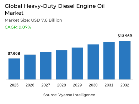 Global Heavy-Duty Diesel Engine Oil Market Report: Trends, Growth and Forecast (2026-2032)