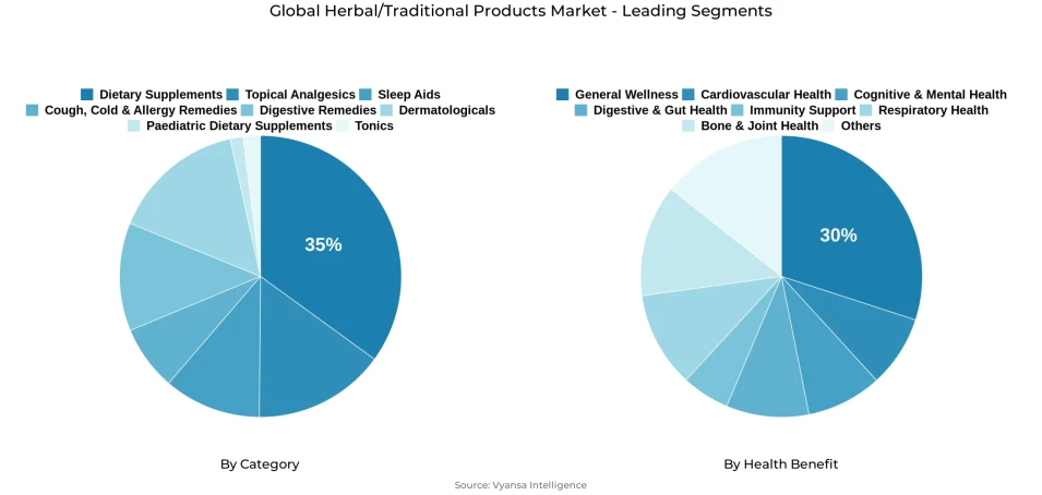 Pie chart showing global herbal/traditional products market segmentation by category and health benefit