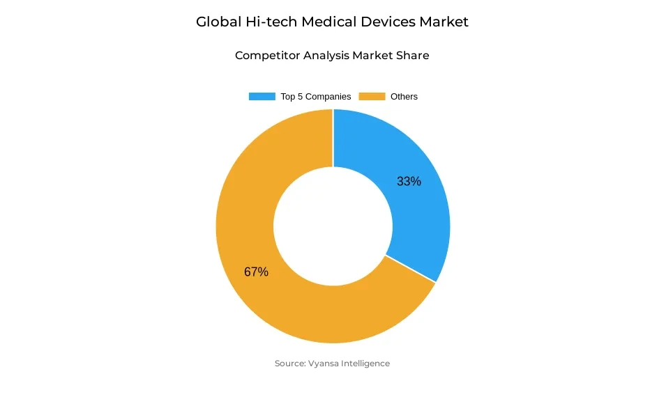 Hi-tech Medical Devices Market Competitive Analysis Donut chart showing market share of key players in the hi-tech medical devices market