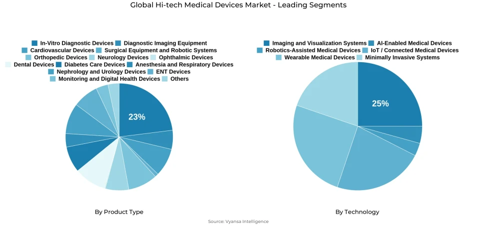Hi-tech Medical Devices Market Segmentation Overview Pie chart showing hi-tech medical devices market segmentation