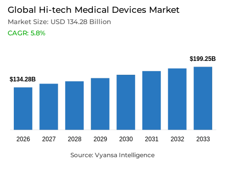 Global Hi-tech Medical Devices Market Report: Trends, Growth and Forecast (2027-2033)