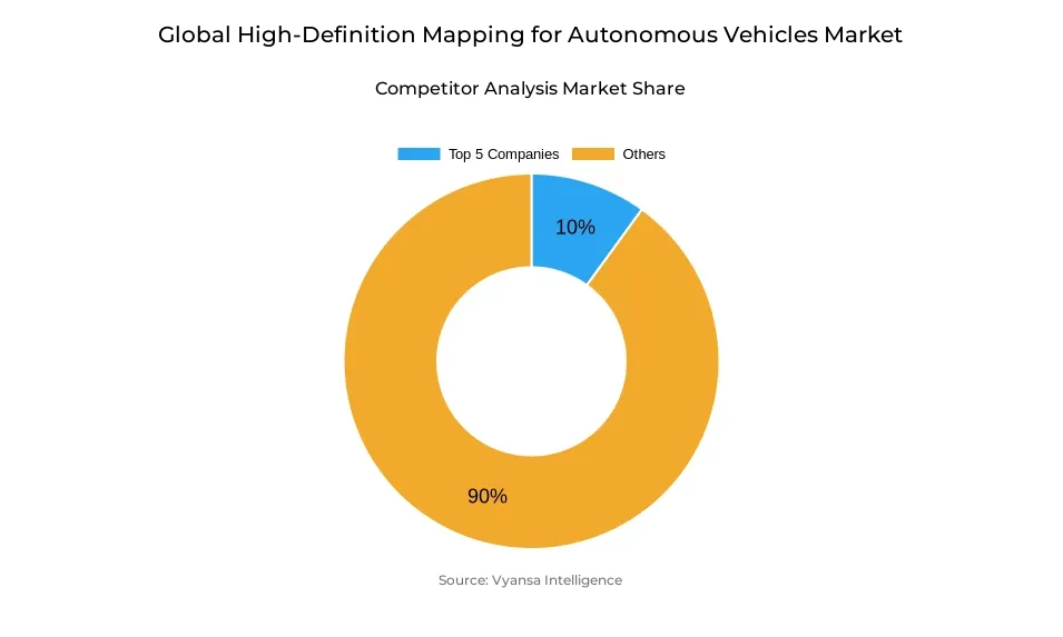 Donut chart showing market share of key players in the global high-definition mapping for autonomous vehicles market