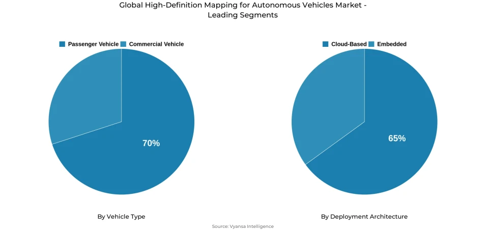 Pie chart showing global high-definition mapping for autonomous vehicles market segmentation by vehicle type and deployment architecture