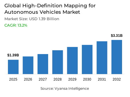 Global High-Definition Mapping for Autonomous Vehicles Market Report: Trends, Growth and Forecast (2026-2032)