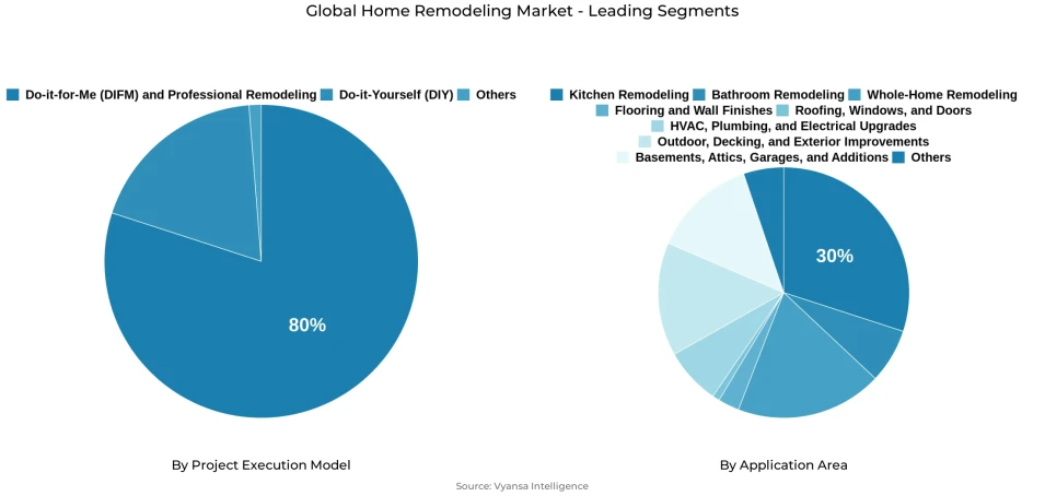 Global home remodeling market segmentation overview Pie chart showing global home remodeling market segmentation by project execution model and application area