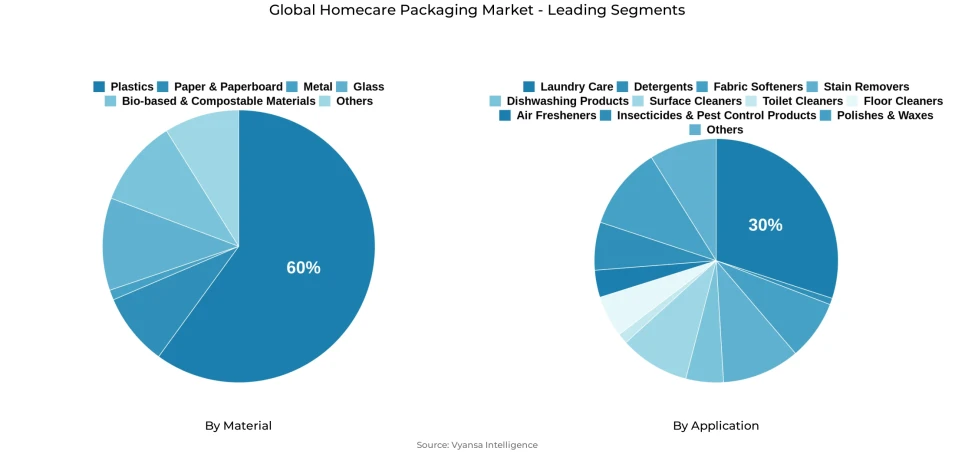Global homecare packaging market segmentation overview Pie chart showing global homecare packaging market segmentation by material and application