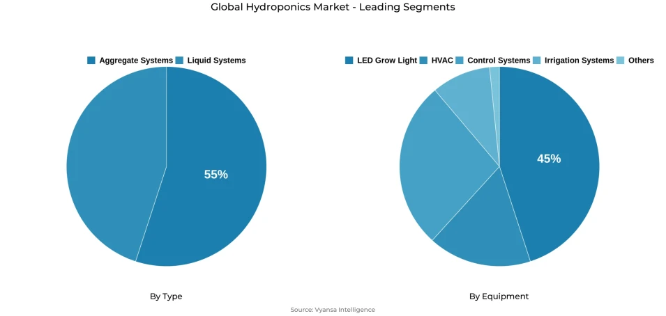 Global hydroponics market segmentation overview Pie chart showing global hydroponics market segmentation by type and equipment