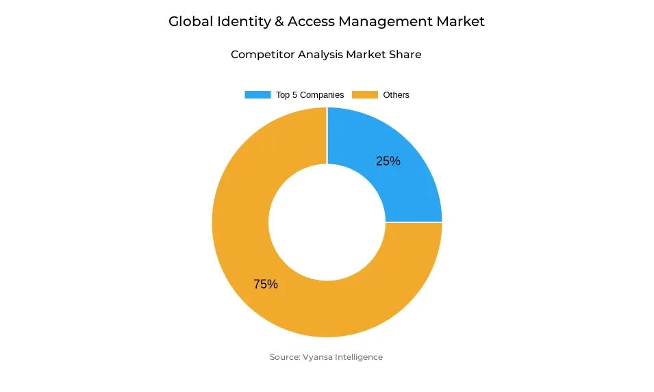 Donut chart showing market share of key players in the global identity & access management market