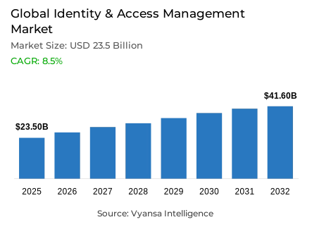 Global Identity & Access Management Market Report: Trends, Growth and Forecast (2026-2032)