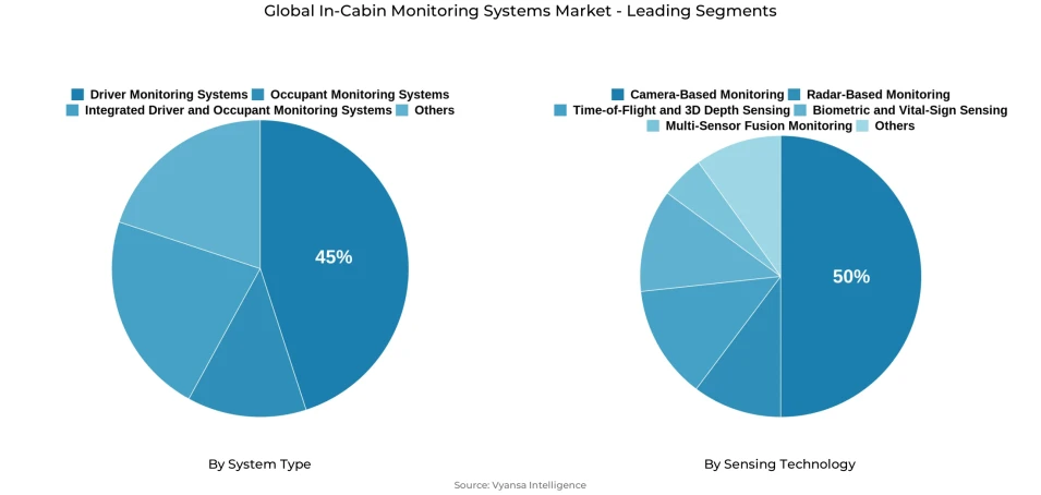 Pie chart showing global in-cabin monitoring systems market segmentation by system type and sensing technology