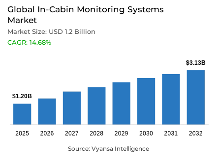 Global In-Cabin Monitoring Systems Market Report: Trends, Growth and Forecast (2026-2032)