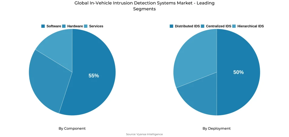 Global in-vehicle intrusion detection systems market segmentation overview Pie chart showing global in-vehicle intrusion detection systems market segmentation by component and deployment