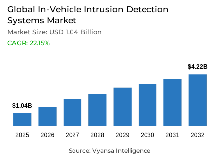 Global In-Vehicle Intrusion Detection Systems Market Report: Trends, Growth and Forecast (2026-2032)