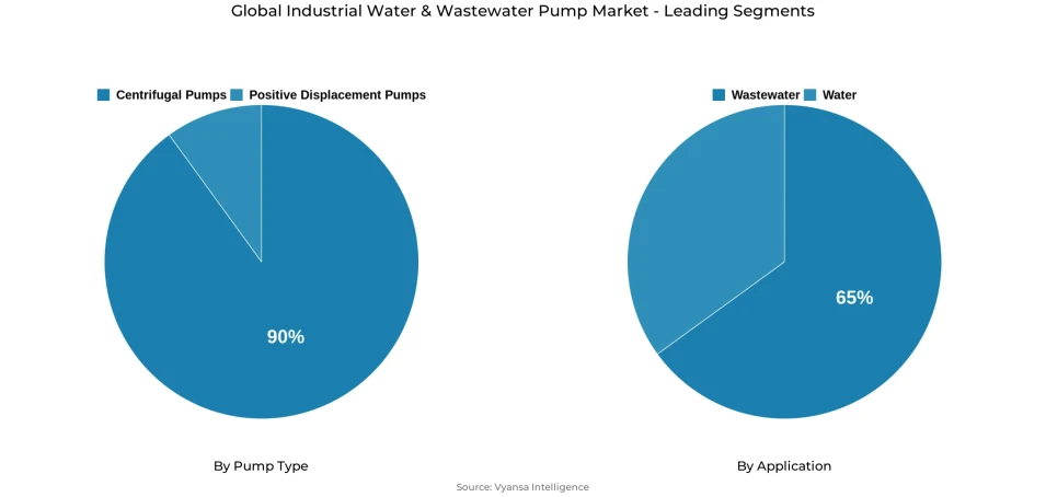 Pie chart showing global industrial water & wastewater pump market segmentation by pump type and application