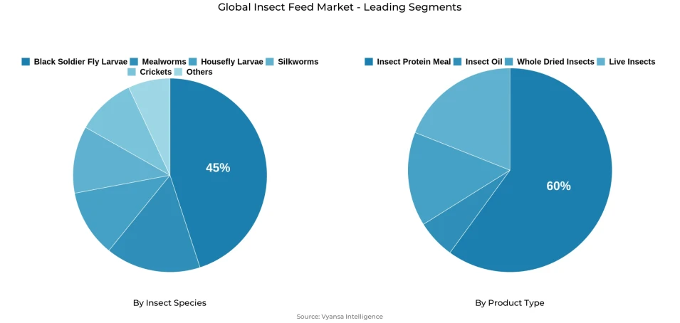 Pie chart showing global insect feed market segmentation by insect species and product type