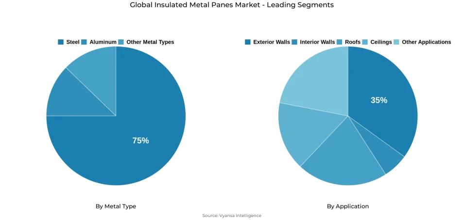 Global insulated metal panes market segmentation overview Pie chart showing global insulated metal panes market segmentation by metal type and application