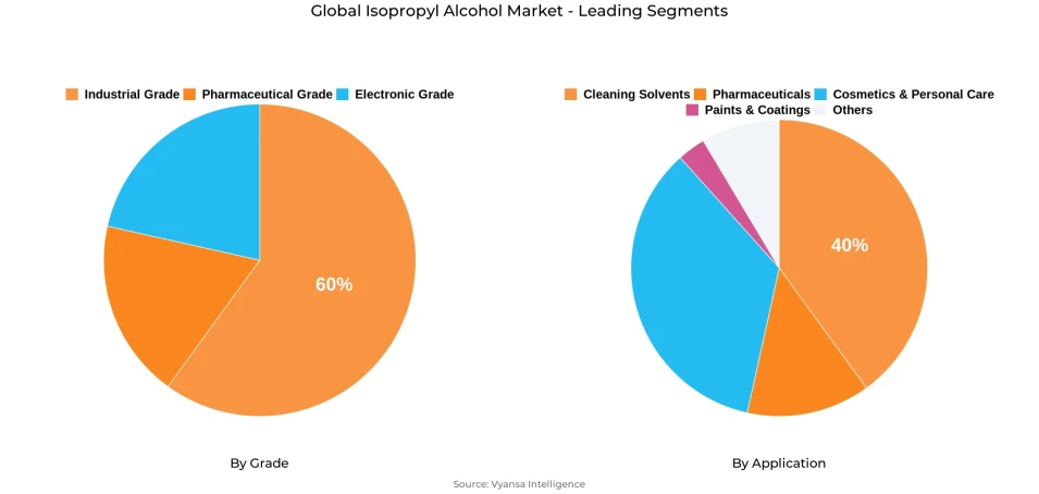 Global Isopropyl Alcohol Market Segment Global Isopropyl Alcohol Market Segment