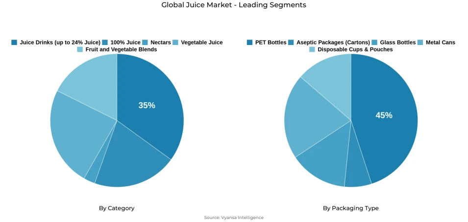 Global juice market segmentation overview Pie chart showing global juice market segmentation by category and packaging type