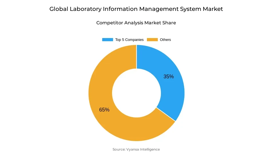 Donut chart showing market share of key players in the global laboratory information management system market