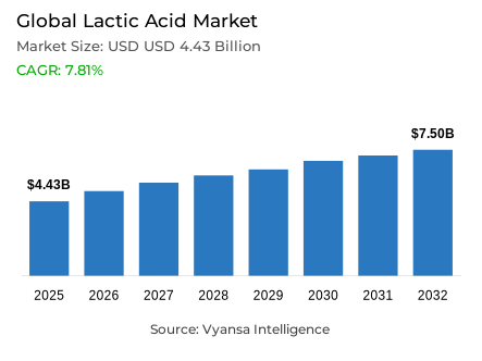 Global Lactic Acid Market Report: Trends, Growth and Forecast (2026-2032)
