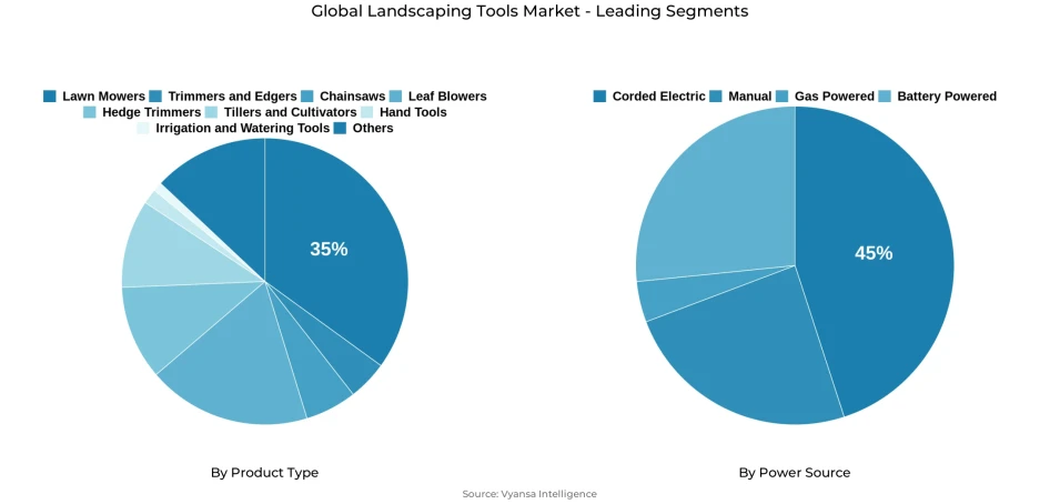 Global landscaping tools market segmentation overview Pie chart showing global landscaping tools market segmentation by product type and power source