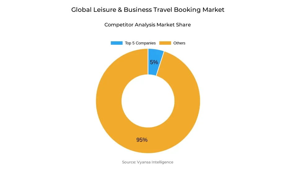 Donut chart showing market share of key players in the global leisure & business travel booking market