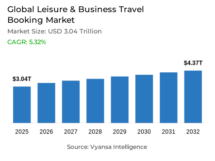 Global Leisure & Business Travel Booking Market Report: Trends, Growth and Forecast (2026-2032)