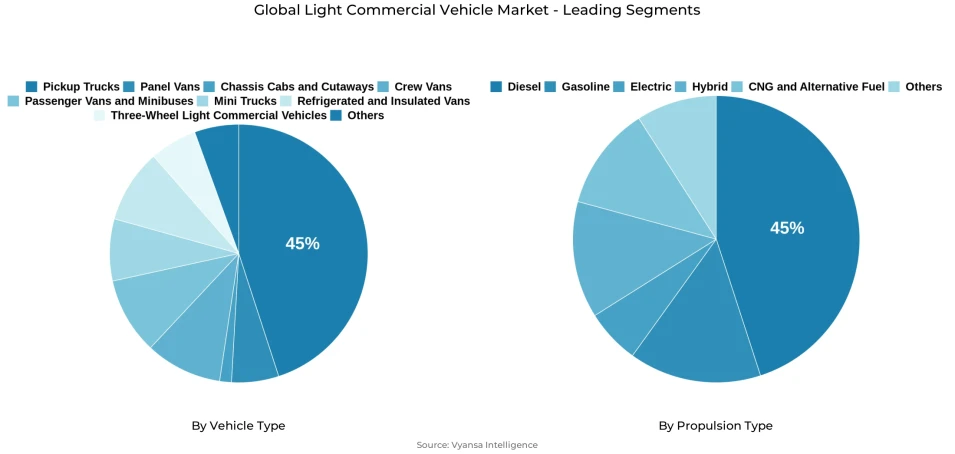 Pie chart showing global light commercial vehicle market segmentation by vehicle type and propulsion type