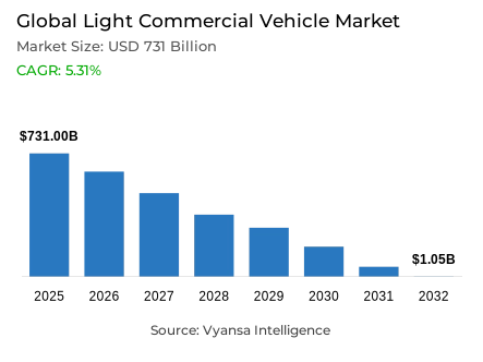 Global Light Commercial Vehicle Market Report: Trends, Growth and Forecast (2026-2032)