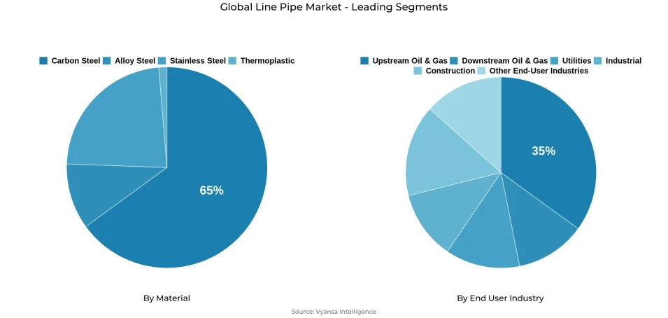 Pie chart showing global line pipe market segmentation by material and end user industry