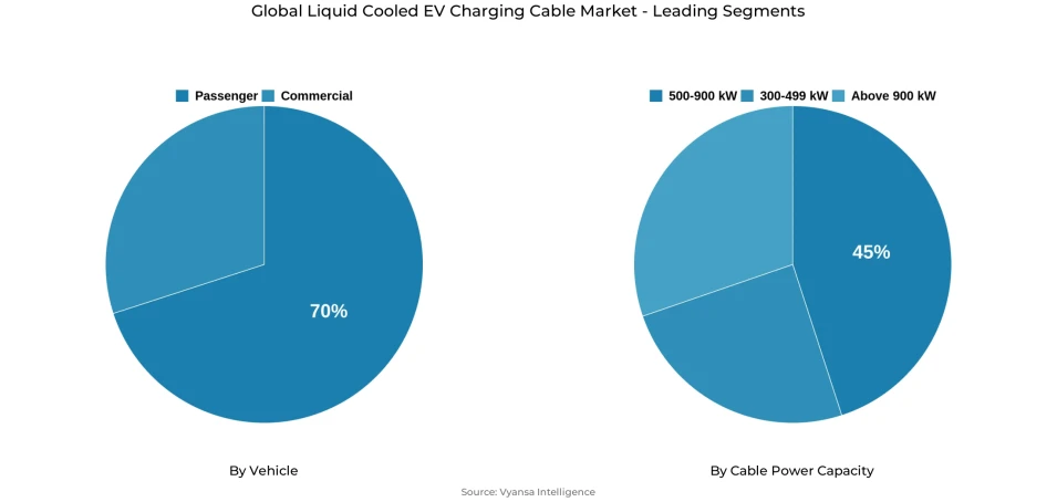 Global liquid cooled ev charging cable market segmentation overview Pie chart showing global liquid cooled ev charging cable market segmentation by vehicle and cable power capacity