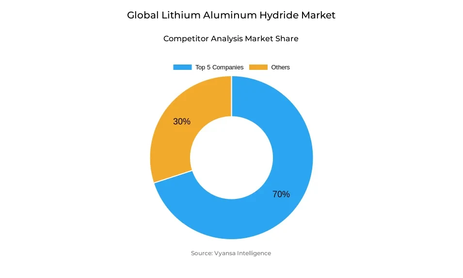 Donut chart showing market share of key players in the global lithium aluminum hydride market