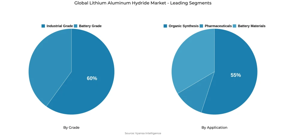 Pie chart showing global lithium aluminum hydride market segmentation by grade and application