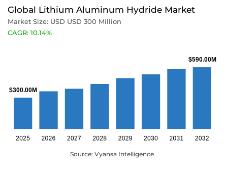 Global Lithium Aluminum Hydride Market Report: Trends, Growth and Forecast (2026-2032)