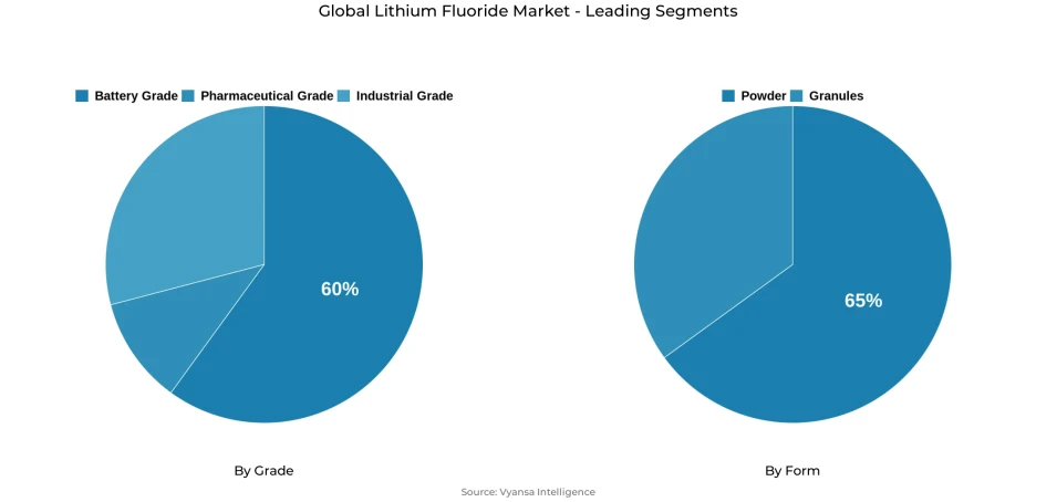 Pie chart showing global lithium fluoride market segmentation by grade and form