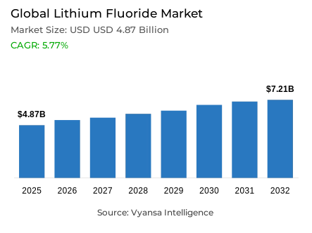 Global Lithium Fluoride Market Report: Trends, Growth and Forecast (2026-2032)