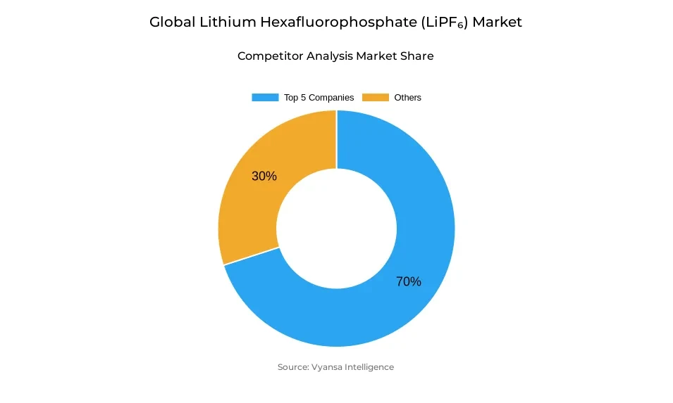 Donut chart showing market share of key players in the global lithium hexafluorophosphate (lipf₆) market